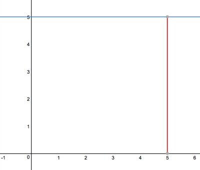 The y=5 line has been restricted to fit the grid