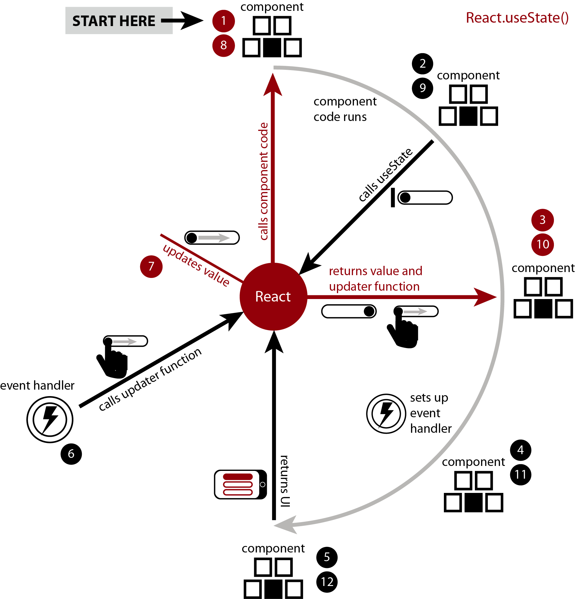 Step cycle diagram for useState